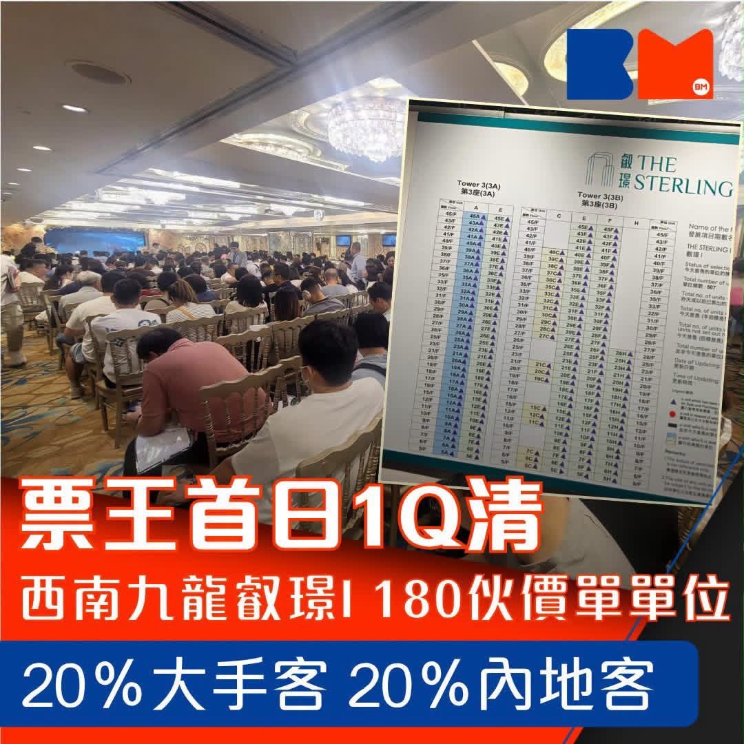 叡璟首輪票王首日1Q清：180伙價單單位，約20%大手客、20%內地客