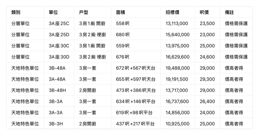 叡璟招標單位一覽：分層3房及天地特色戶招標價